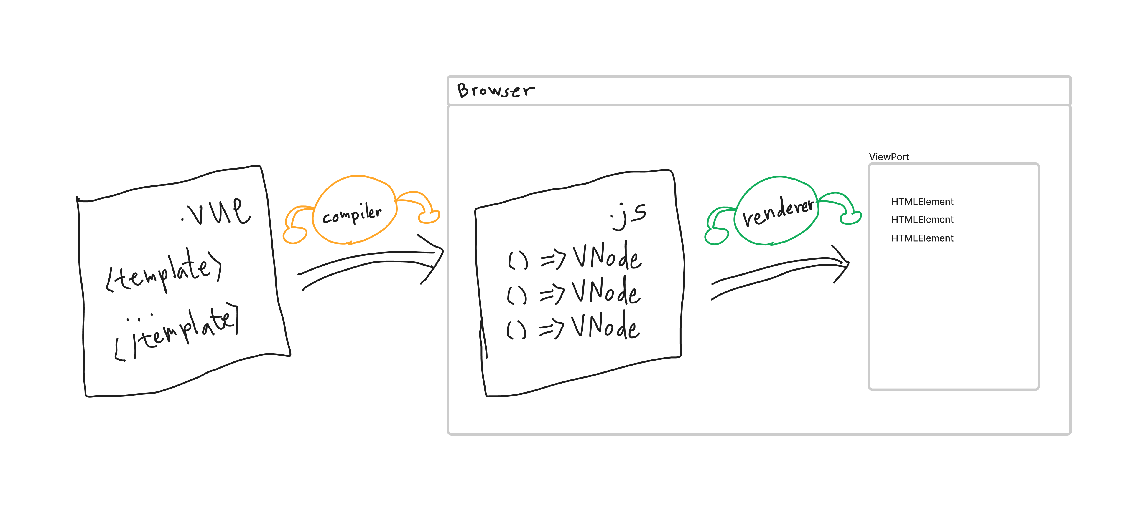 .vue -> (compiler) -> render funcitons -> (renderer) -> HTML Element